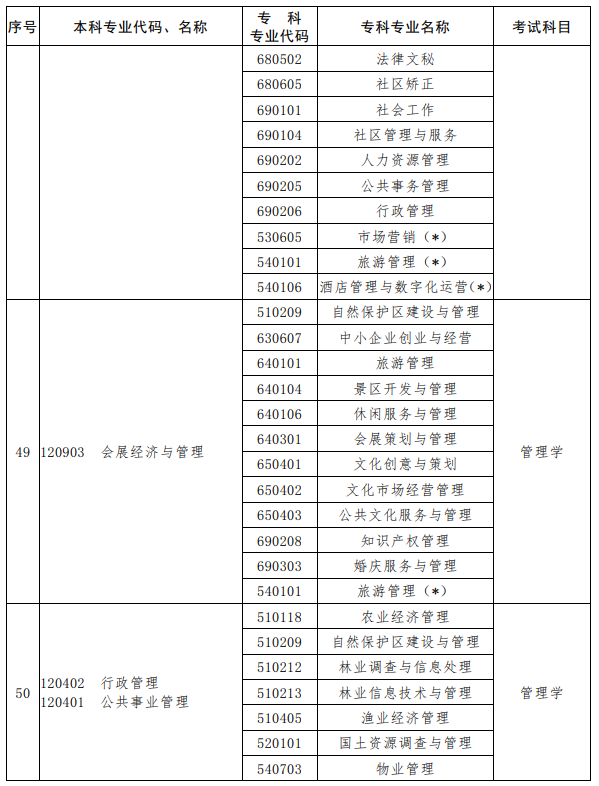 河南2023年专升本考试招生专业对照及考试科目一览表