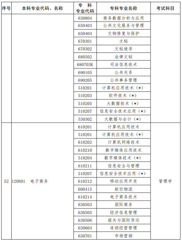 河南2023年专升本考试招生专业对照及考试科目一览表