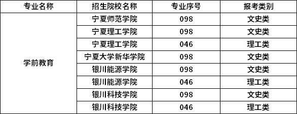 2023年宁夏专升本专业招生院校