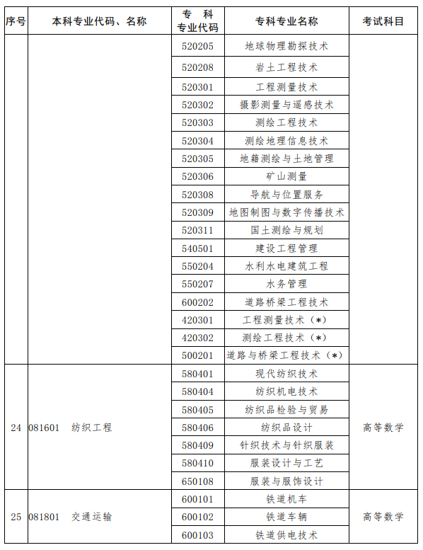 河南2023年专升本考试招生专业对照及考试科目一览表