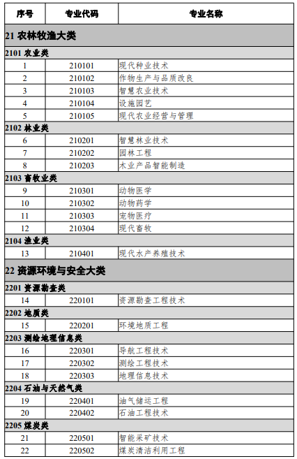 高等职业教育本科专业