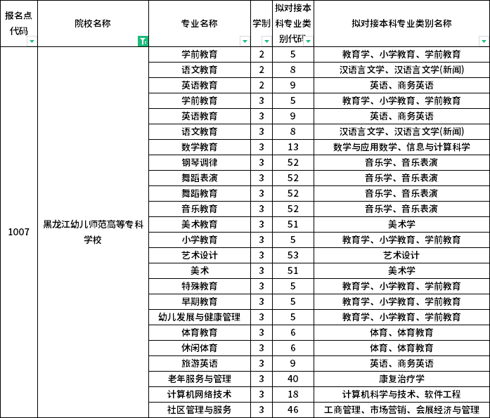 院校及专业