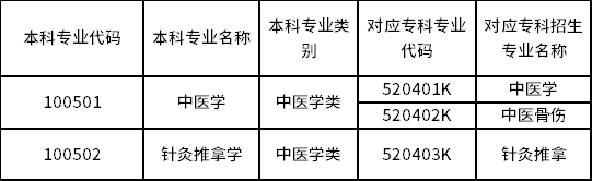 2023年云南中医药大学专升本招生专业