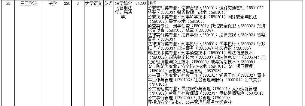 2022年海南省高职(专科)升本科招生院校和专业
