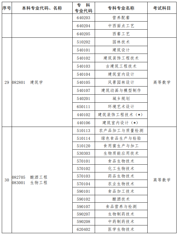 河南2023年专升本考试招生专业对照及考试科目一览表