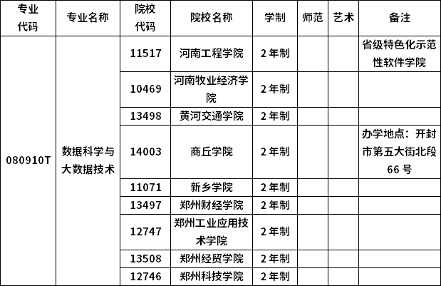 2023年河南专升本各专业招生院校