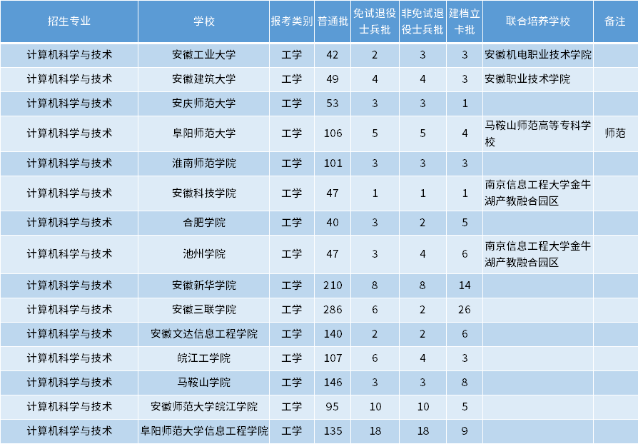 安徽专升本计算机科学与技术专业招生学校