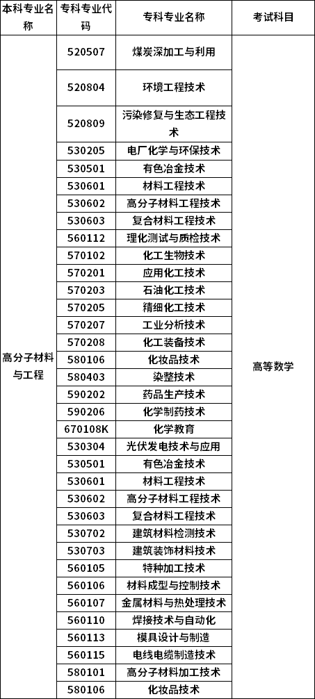 招生专业