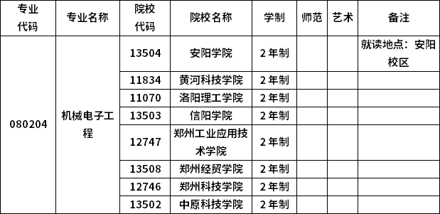 2023年河南专升本各专业招生院校