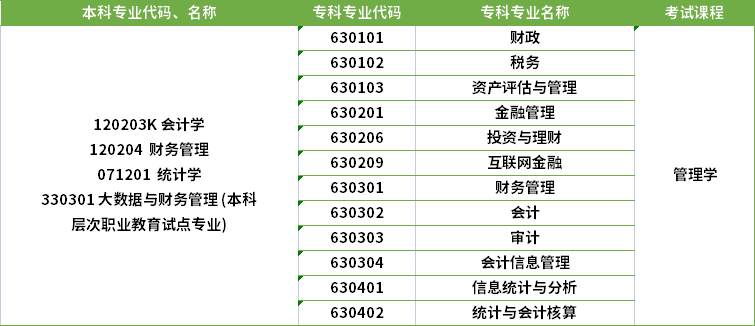 2022年河南专升本统计学专业对应专科专业 2022年河南专升本统计学专业对应专科专业