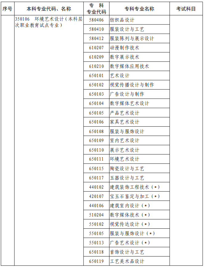 河南2023年专升本本、专科专业对照及考试课程一览表