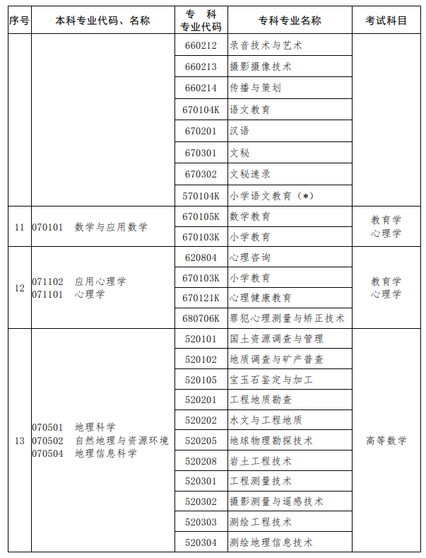 河南2023年专升本考试招生专业对照及考试科目一览表