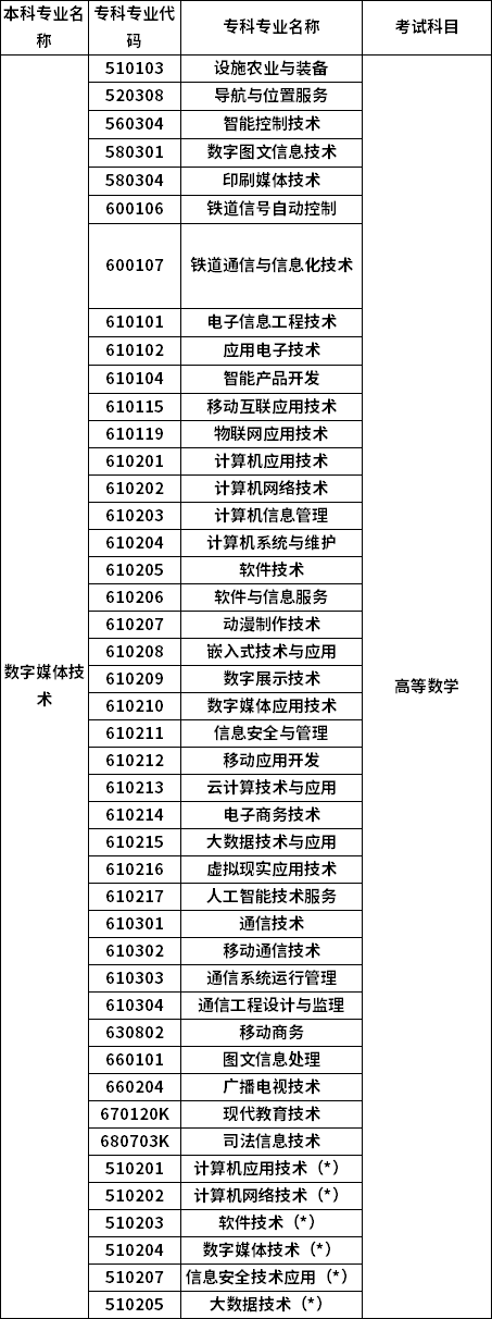 招生专业