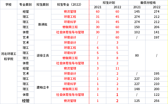 2021年-2022年河北环境工程学院专升本招生专业对比 2021年-2022年河北环境工程学院专升本招生专业对比