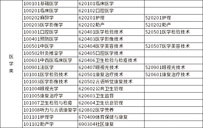 2023年浙江专升本各类别所含专业对照表