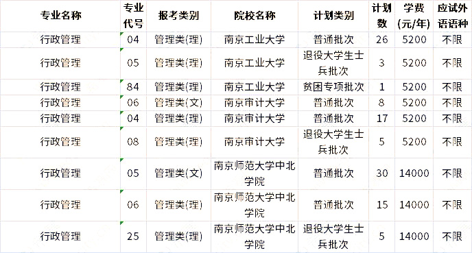 2023年江苏专转本行政管理专业招生学校 1672304073474.jpg