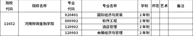 2023年河南专升本招生院校及招生专业