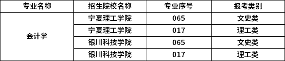2023年宁夏专升本专业招生院校