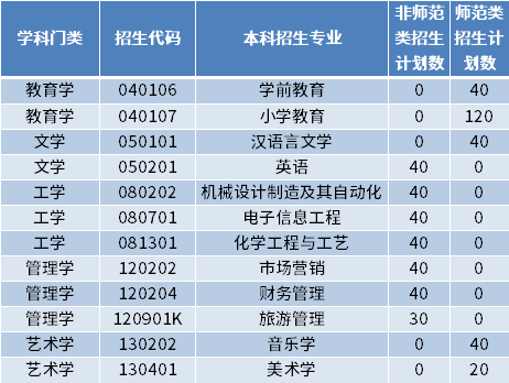 2022年枣庄学院专升本招生专业及计划数 2022年枣庄学院专升本招生专业及计划数