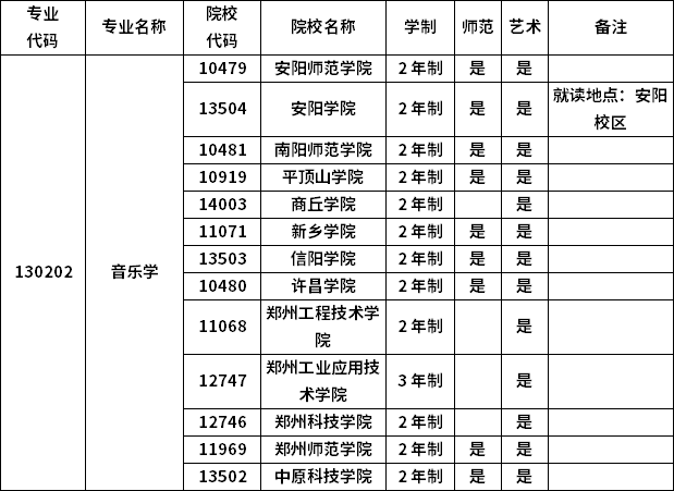 2023年河南专升本各专业招生院校