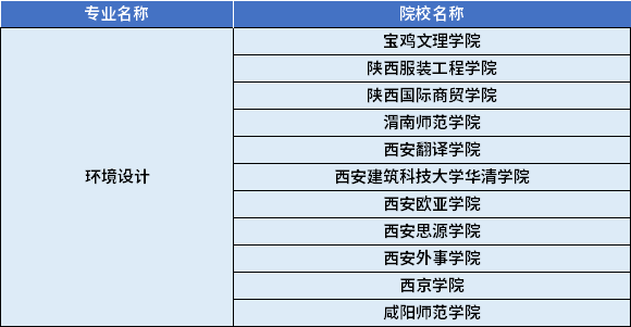 2022年陕西专升本环境设计专业对应招生学校