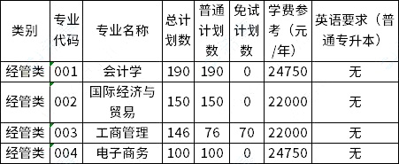 2023年上海财经大学浙江学院专升本招生专业 1678430282027.jpg