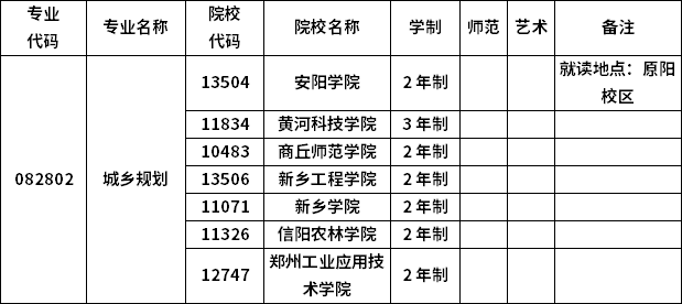 2023年河南专升本各专业招生院校
