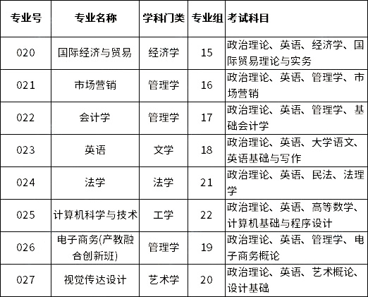 广州商学院2023年专升本拟招生专业