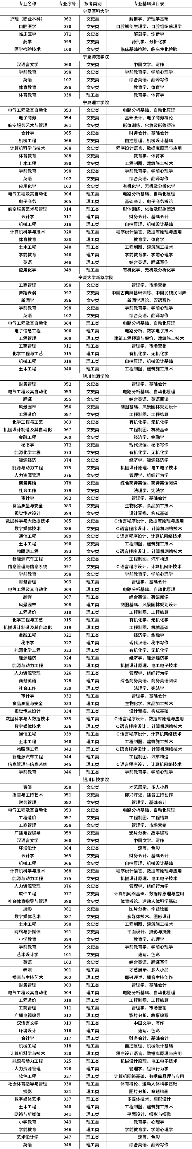 宁夏2023年普通高等教育专升本分学校分专业专业基础课目录