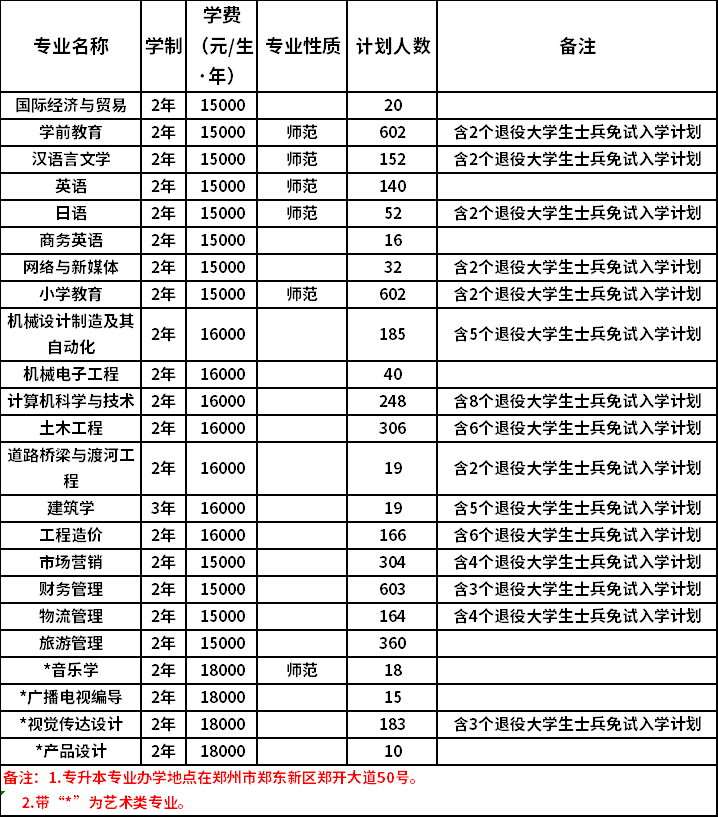 中原科技学院2022年专升本招生计划表