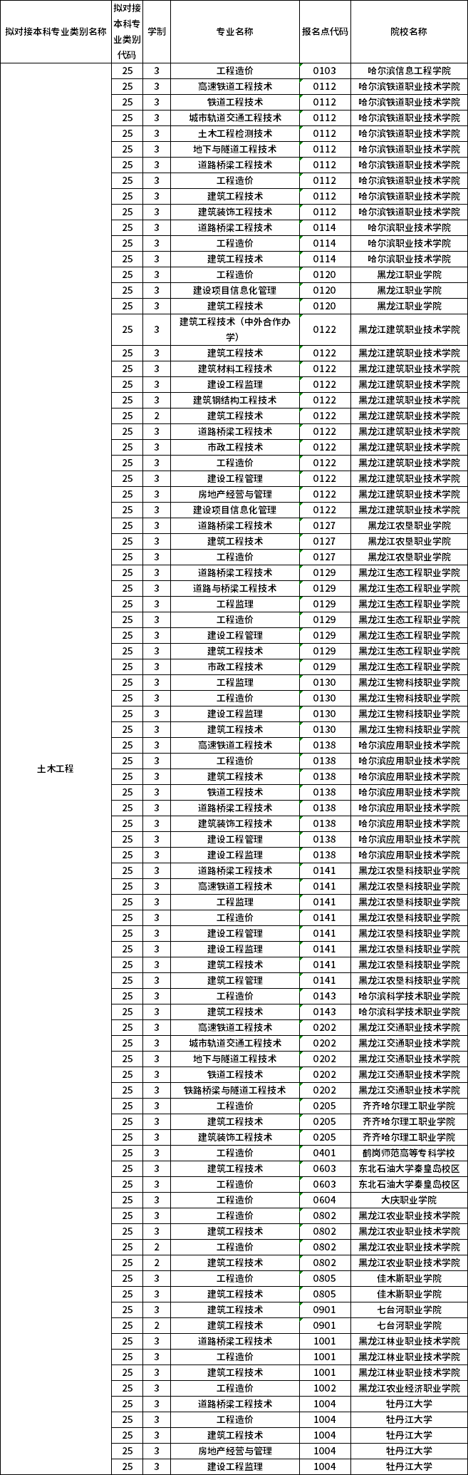 对应专科专业
