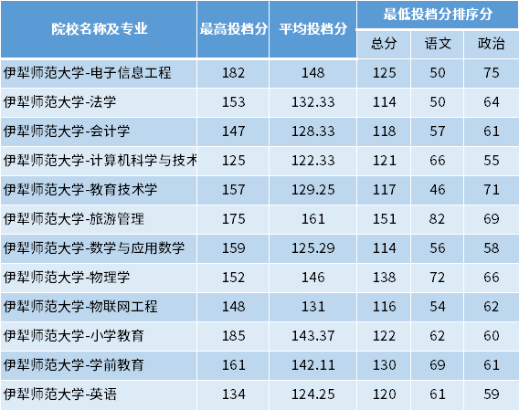 2022年伊犁师范大学专升本专项计划投档分数线 2022年伊犁师范大学专升本专项计划投档分数线