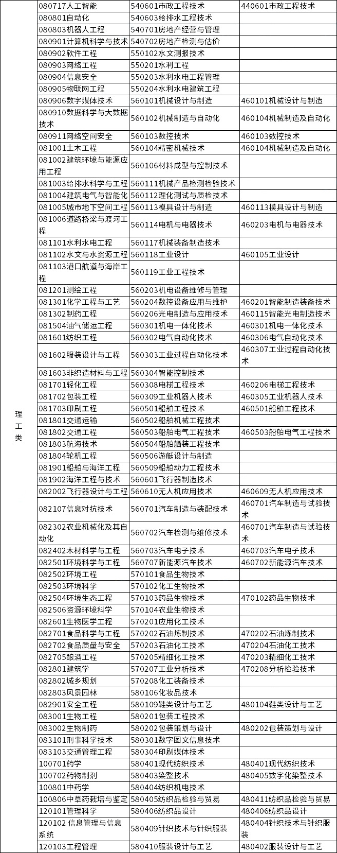 2023年浙江专升本各类别所含专业对照表