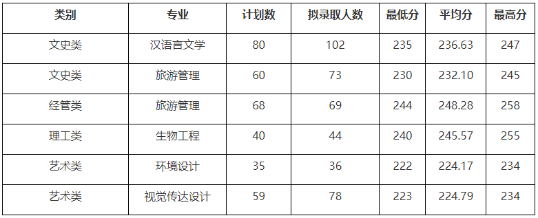 2022年湖州师范学院专升本录取分数线 2022年湖州师范学院专升本录取分数线