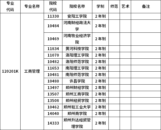 2023年河南专升本各专业招生院校