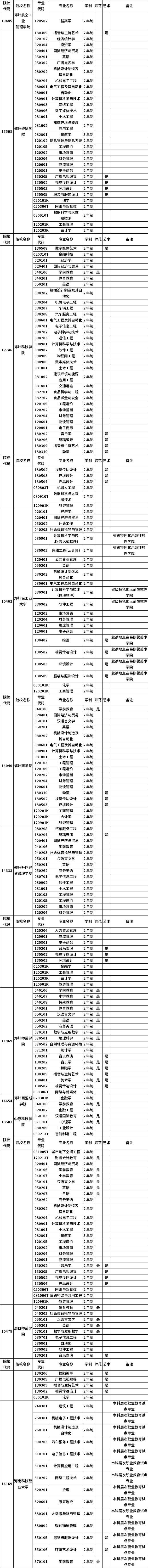 河南省2023年普通高职(专科)毕业生进入本科阶段学习招生高校及专业总表