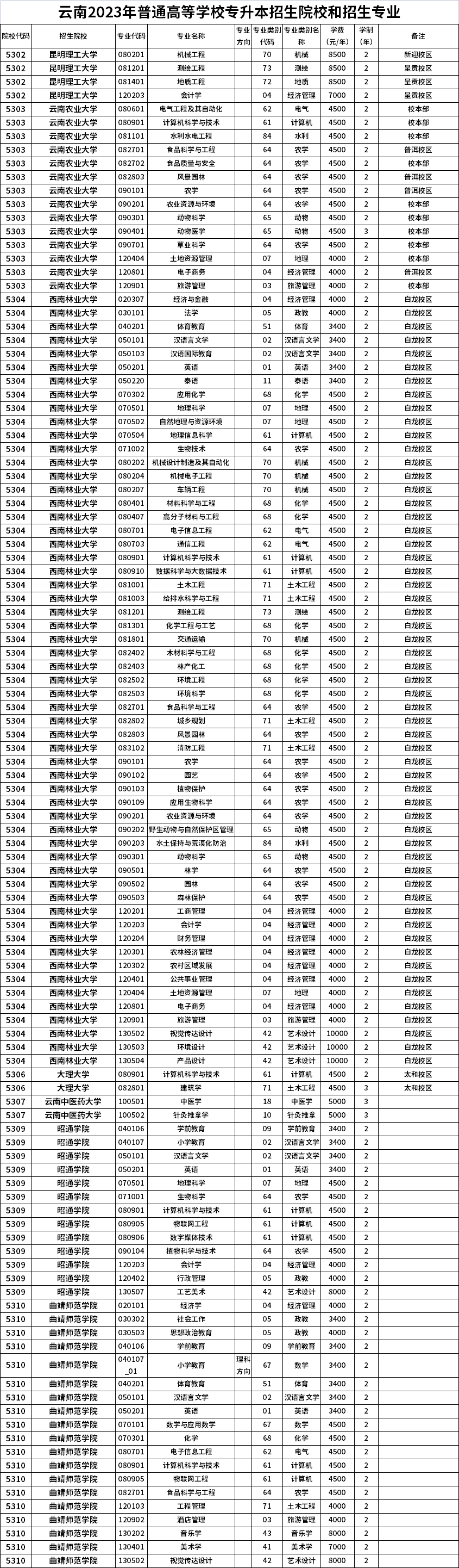 2023年云南专升本招生院校及专业一览表
