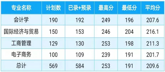 2022年上海财经大学浙江学院专升本录取分数线 2022年上海财经大学浙江学院专升本录取分数线