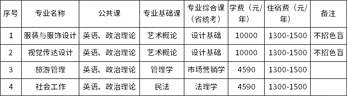 惠州学院2023年专升本拟招生专业