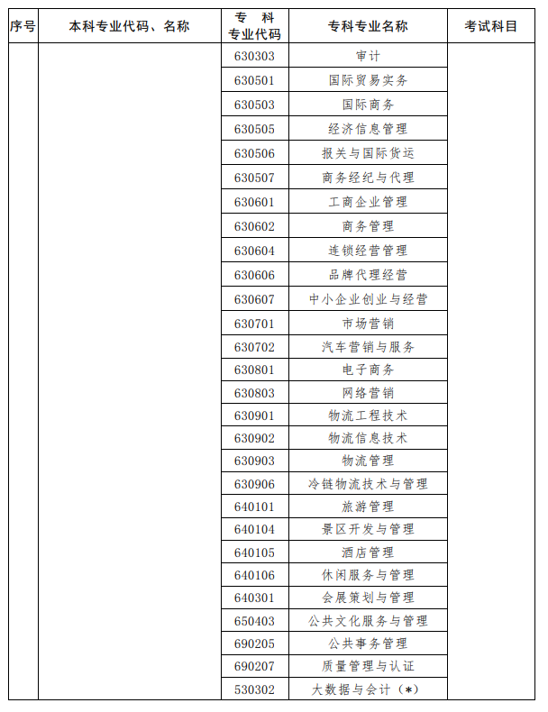 河南2023年专升本考试招生专业对照及考试科目一览表
