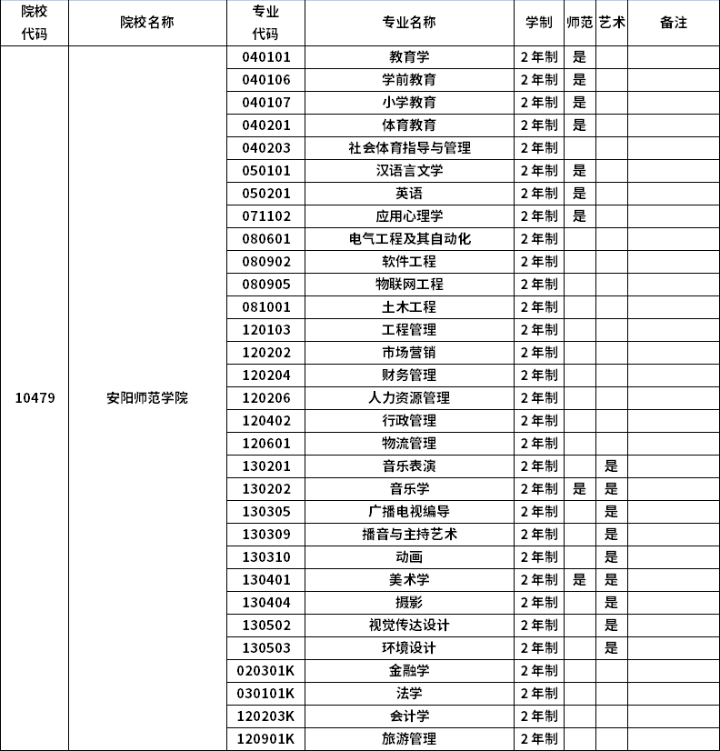 2023年河南专升本招生院校及招生专业 2023年河南专升本招生院校及招生专业