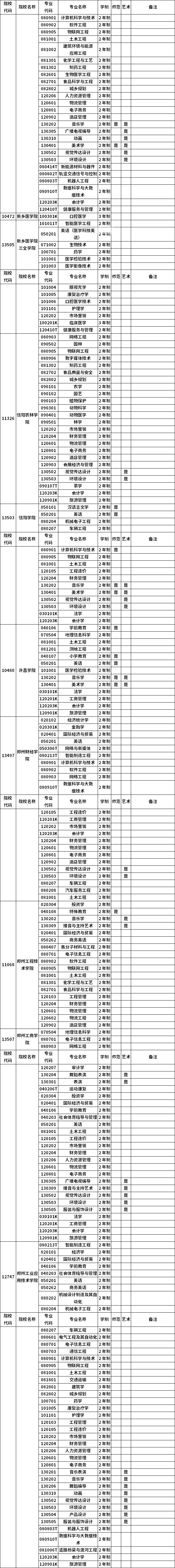 河南省2023年普通高职(专科)毕业生进入本科阶段学习招生高校及专业总表