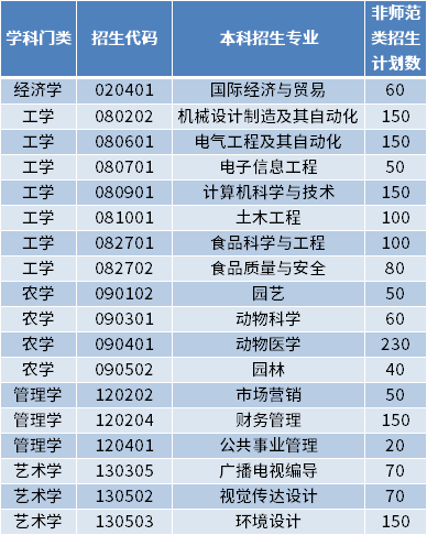 2022年青岛农业大学海都学院专升本招生专业及计划数 2022年青岛农业大学海都学院专升本招生专业及计划数