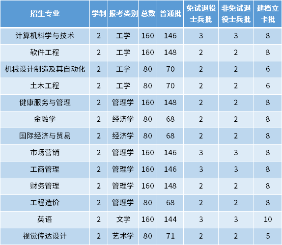 2022年马鞍山学院专升本招生专业及专业计划
