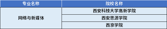 2022年陕西专升本网络与新媒体专业对应招生学校