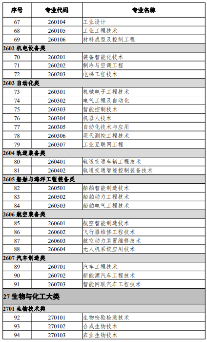 高等职业教育本科专业