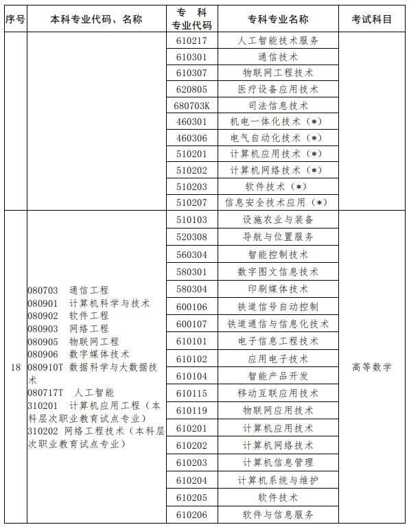 河南2023年专升本考试招生专业对照及考试科目一览表