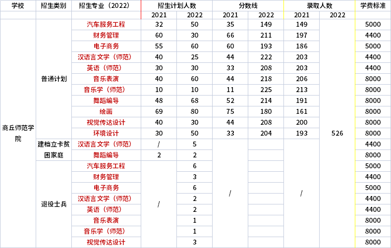 2021年-2022年商丘师范学院专升本招生专业对比