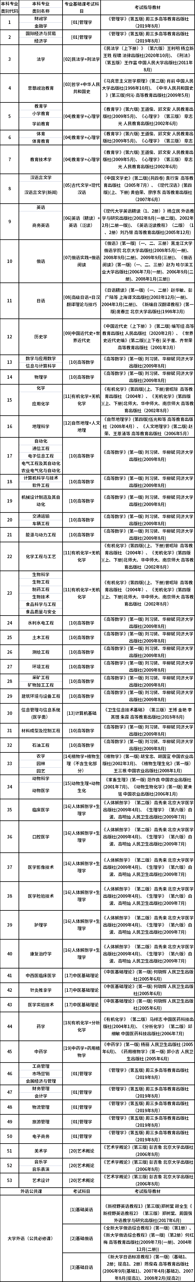考试科目