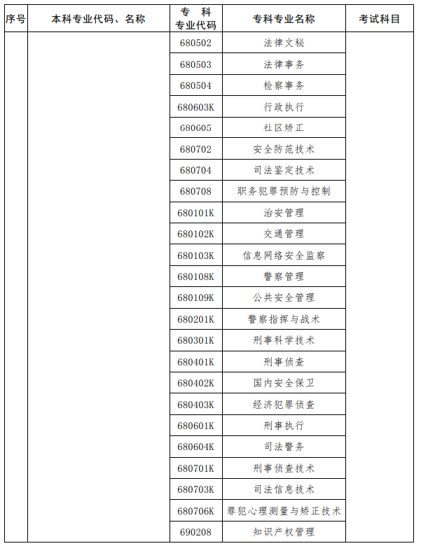 河南2023年专升本考试招生专业对照及考试科目一览表